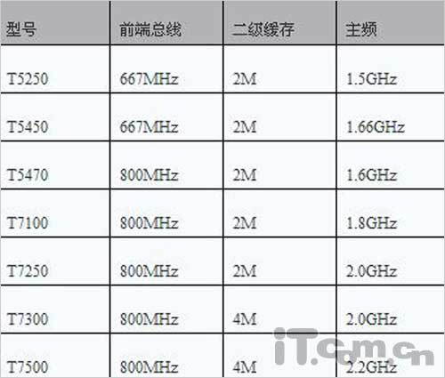 買本反忽悠！教你辨別新品筆記本CPU