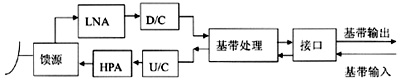 衛(wèi)星通信系統(tǒng)中上變頻器測(cè)試方法的探討（圖一）