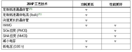 表2 28HP工藝技術(shù)降低了功耗，提高了性能