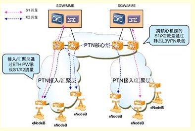 圖1：核心層PTN增強(qiáng)L3方案承載TD-LTE組網(wǎng)示意圖