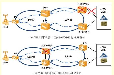圖2：L3 PTN VRRP保護(hù)示意圖