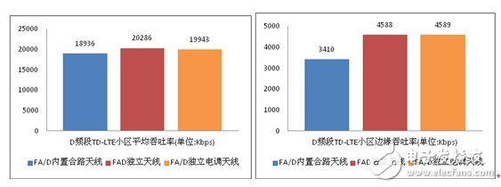 FA/D雙頻獨立電調(diào)天線、FA/D內(nèi)置合路天線和FAD寬頻天線所產(chǎn)生的小區(qū)吞吐率仿真數(shù)據(jù)比較
