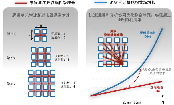 增加真實有效的布線通道，有助于應對不斷增加的復雜性