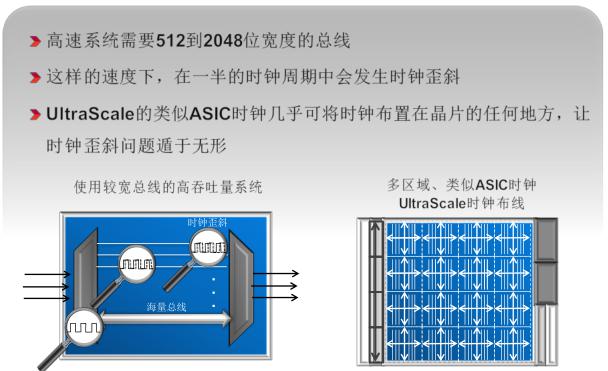 類似ASIC時鐘可最大化性能裕量，實現最高吞吐量