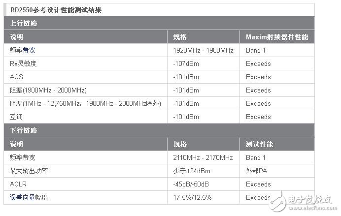 RD2550參考設(shè)計(jì)性能測(cè)試結(jié)果