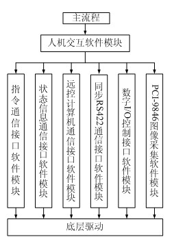 基于PCI-9846武器數(shù)據(jù)鏈測(cè)試技術(shù)的研究及實(shí)現(xiàn) 