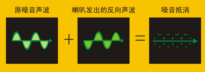 主動降噪應(yīng)用漸旺 效果與能耗是關(guān)鍵