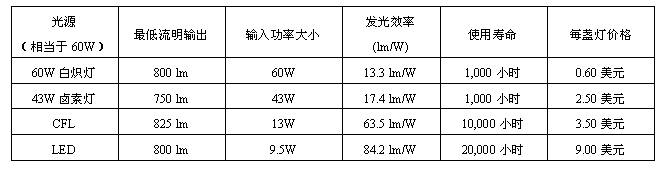 各種光源的發(fā)光效率比較。