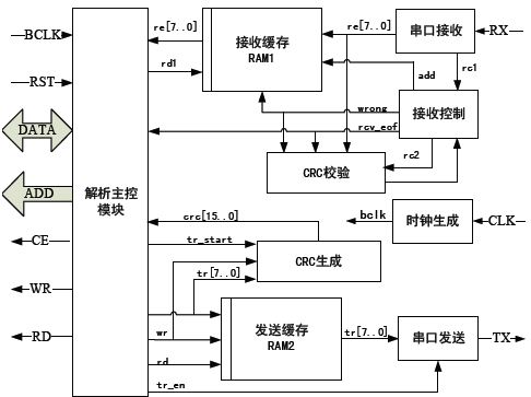 Modbus協(xié)議棧
