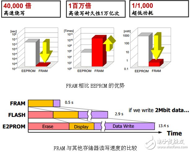 FRAM儲存解決方案，智能時代的智慧選擇