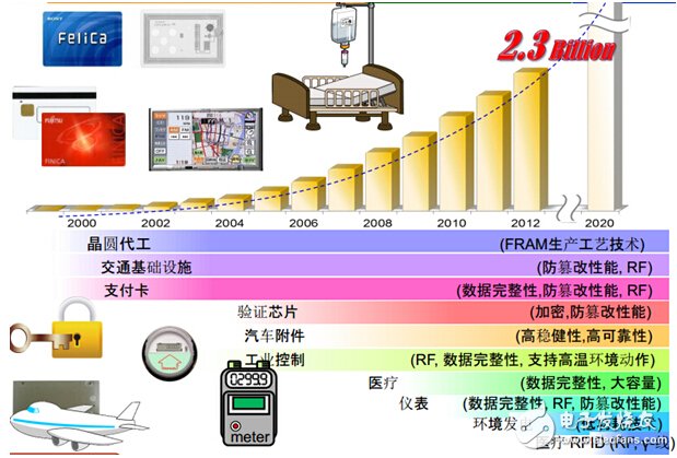 FRAM儲存解決方案，智能時代的智慧選擇