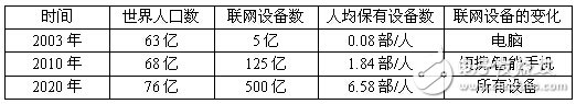 瑞薩：完善解決方案 力拓物聯(lián)網(wǎng)市場(chǎng)