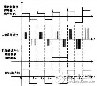 FPGA閉環(huán)控制時序圖