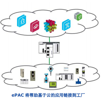 Modicon M580 將以太網(wǎng)技術嵌入PAC的自動化控制器