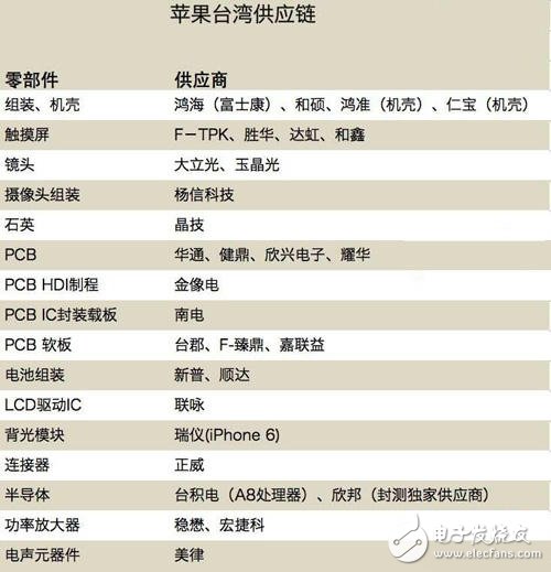 蘋果強(qiáng)大產(chǎn)業(yè)鏈的秘密！主要供應(yīng)商一覽