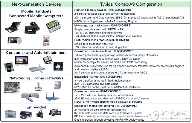 ARM CortexA9處理器白皮書(shū)