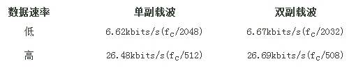 標(biāo)簽支持兩種通信速度