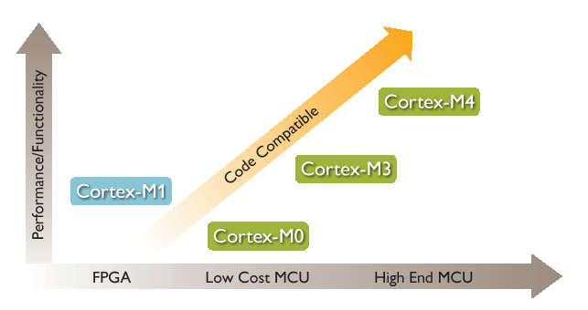 【ARM】Cortex系列M0-M4簡(jiǎn)單對(duì)比