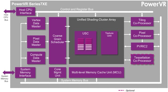 Imagination發(fā)布最高可達(dá)到teraflop級(jí)性能的PowerVR Series7 GPU