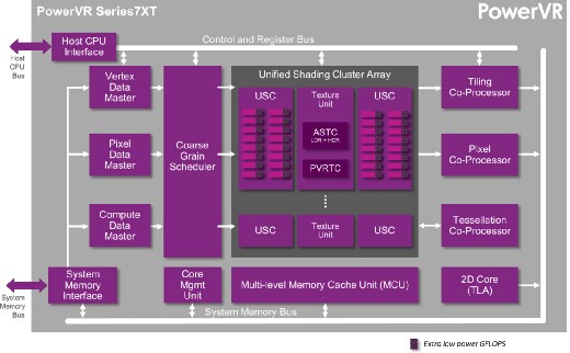 Imagination發(fā)布最高可達(dá)到teraflop級(jí)性能的PowerVR Series7 GPU