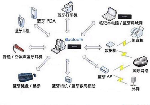 藍(lán)牙的無線連接模式