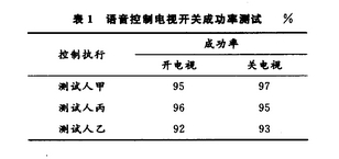 語音控制電視開關(guān)功能
