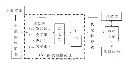 先建立指紋庫(kù)