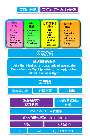 英特爾與其合作伙伴共同開發(fā)的面向服務的端到端車聯(lián)網解決方案