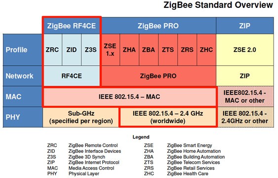 物聯網風光無限 Zigbee將面臨巨大挑戰(zhàn)