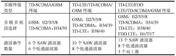 多模多頻段選擇對(duì)濾波器件數(shù)量的影響