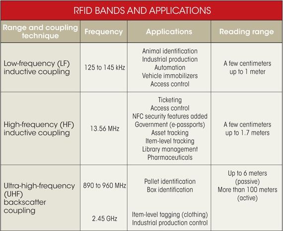 RFID走熱，設(shè)計機會將會激增