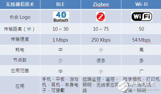 　Zigbee、BLE、Wi-Fi三大主流協(xié)議參數(shù)對(duì)比