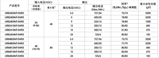 3W表貼電源產(chǎn)品