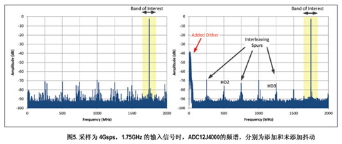 抖動是軟件定義無線電中的常用技術(shù)