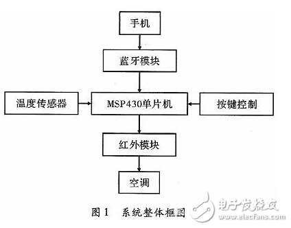 智能家居空調控制系統(tǒng)的設計