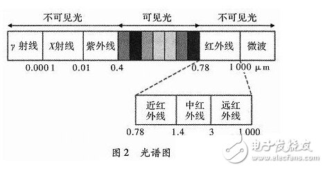 智能家居空調控制系統(tǒng)的設計