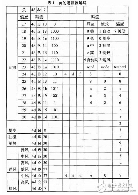 智能家居空調控制系統(tǒng)的設計