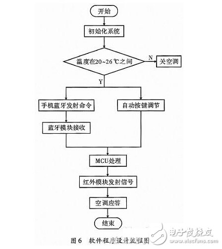 智能家居空調控制系統(tǒng)的設計