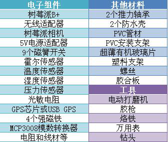 鬼才創(chuàng)客項(xiàng)目：用樹(shù)莓派DIY一個(gè)天氣檢測(cè)站