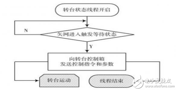 基于多線程技術的天線實時測量系統研究 