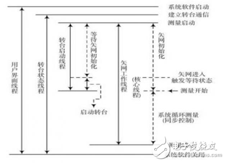 基于多線程技術的天線實時測量系統研究 