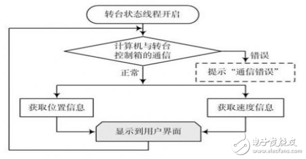 基于多線程技術的天線實時測量系統研究 