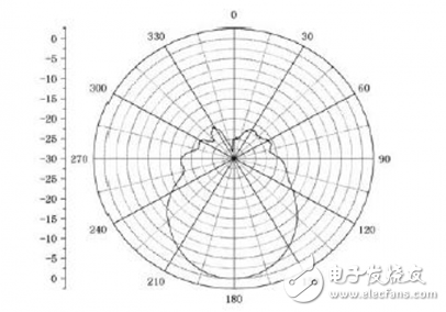 基于多線程技術的天線實時測量系統研究