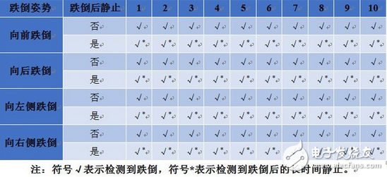 老齡化社會催生的跌倒檢測報(bào)警系統(tǒng)的設(shè)計(jì)