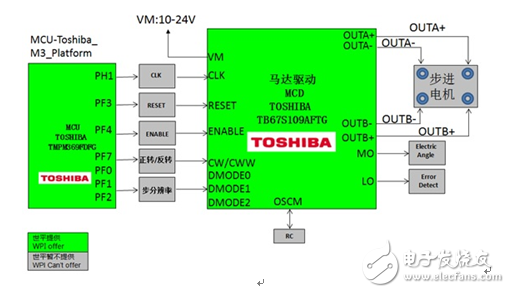 大聯(lián)大世平集團(tuán)推出基于Toshiba產(chǎn)品的電機(jī)驅(qū)動解決方案