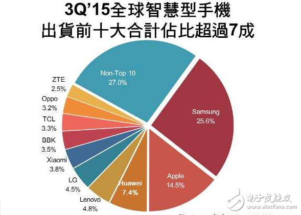 全球智能機(jī)3Q'15出貨3.3億支　Top10份額超過(guò)7成