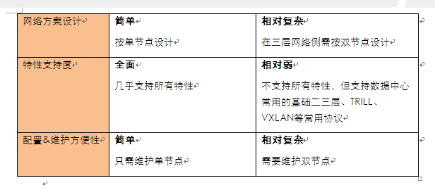 數(shù)據(jù)中心交換機橫向虛擬化集群漫談