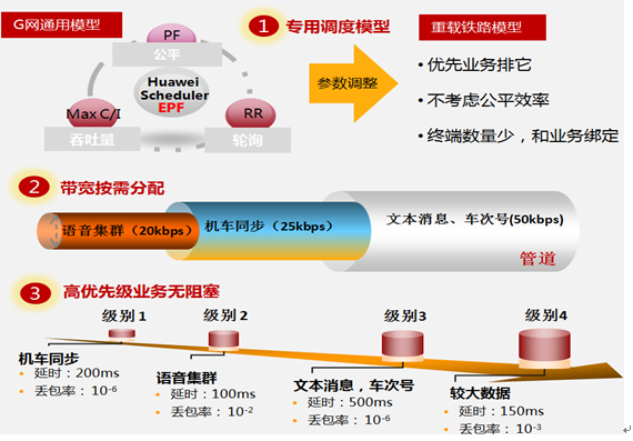 華為雙網(wǎng)備份GSM-R解決方案打造晉豫魯重載鐵路安全新標(biāo)桿