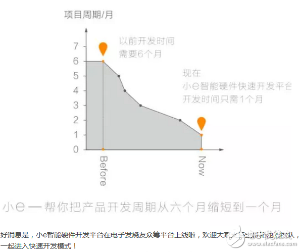 智能硬件創(chuàng)業(yè)，你需要的僅僅只是一個創(chuàng)意！