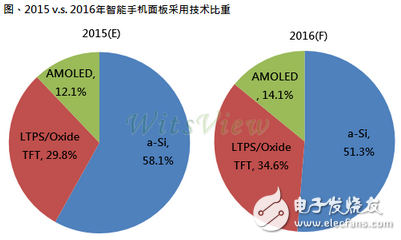 主流a-Si面板逐漸被LTPS、AMOLED取代